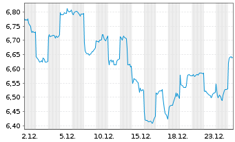 Chart HSBC ETFS-H.Hang Seng Tech - 1 Monat