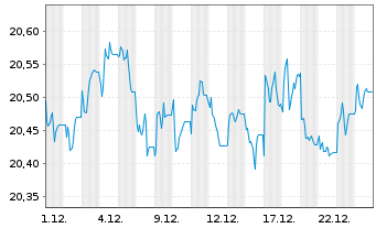 Chart Vanguard U.K. Gilt UCITS ETF - 1 Monat