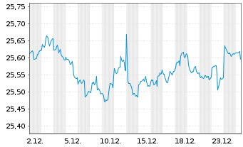 Chart Vanguard USD Treasury Bd U.ETF - 1 Monat