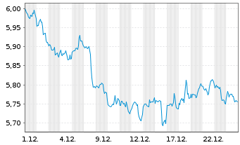 Chart iShares V-US Med.Devs UC.ETF USD - 1 Monat