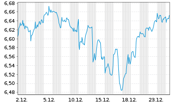 Chart iShs 3-MSCI Wld Par.Al.Clim. USD - 1 Monat