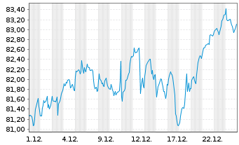 Chart Xtr.(IE)-MSCI World ESG 2C EURH o.N. - 1 Monat