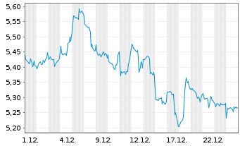 Chart L&G ETF-Hydrogen Economy - 1 Monat