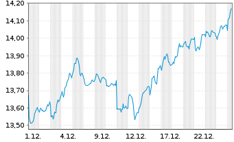 Chart L.G.ETF-Qual.Eq.Div.ESG Excl. GBP - 1 Monat