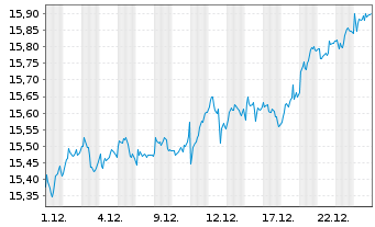 Chart L&G EUROPE EX UK EQ. UCITS ETF - 1 Monat