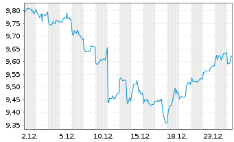 Chart L&G Qu.Eq.Di.ESG Ex.As.Pa.ex J - 1 Monat