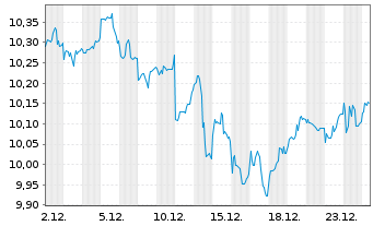 Chart L+G ETF-Q.DIV.ESG EXCL.EM.MKTS USD - 1 Monat
