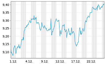 Chart iShsIV-MSCI Wld.SRI UCITS ETF - 1 Monat
