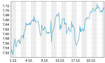 Chart iShsIV-MSCI Wld.SRI UCITS ETF - 1 Monat