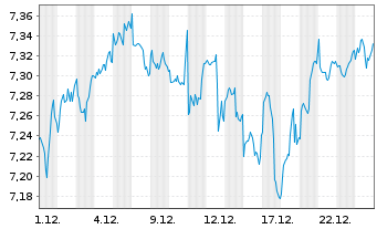 Chart iShsIV-MSCI Wld.SRI UCITS ETF - 1 Monat