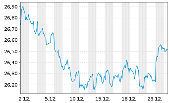 Chart Xtr.(IE)-Xtr.MSCI Wld RE ETF - 1 Monat