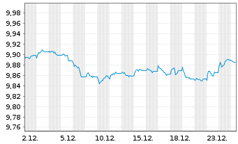 Chart TI-JH EUR Ul.IG Bd P.-a.Cl.Co. - 1 Monat