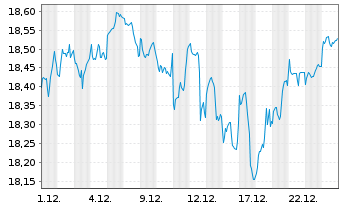 Chart UBS IE-UBS CL.AW.Gl.Dev.Eq.CTB - 1 Monat