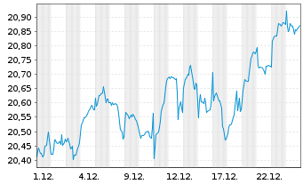 Chart UBSI ETF-MSCI Wld ex USA Cl.PA - 1 Monat