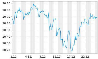 Chart UBS IRL ETF-MSCI USA CL.PA.AL. Shs A - 1 Month