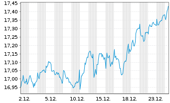 Chart UBS IRL ETF-MSCI Eur.CL.PA.AL. - 1 Monat