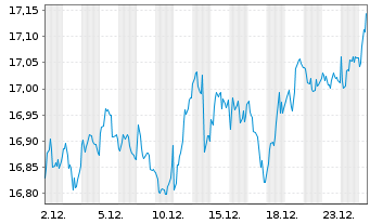 Chart UBS IRL ETF-MSCI EMU CL.PA.AL. - 1 Monat