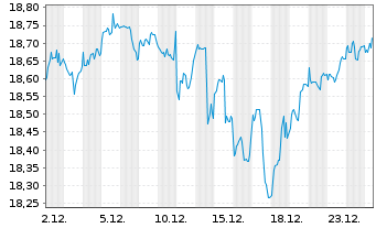 Chart UBS IRL ETF-MS.ACWI CL.PA.AL. - 1 Monat
