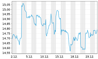Chart UBS IRL ETF-MSCI Jap.CL.PA.AL. - 1 Monat