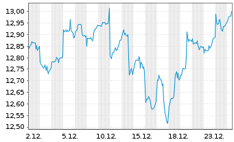 Chart UBS IRL ETF-Em.Mkts CL.PA.AL.USD - 1 Monat
