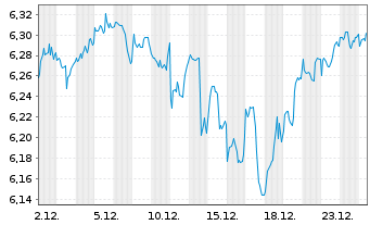 Chart iShs 3-MSCI Wld Par.Al.Clim. USD - 1 Monat