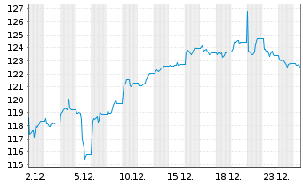 Chart UBS IFS-UBS CMCI Com.C.X-Ag.SF - 1 Monat