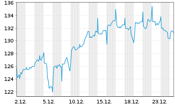 Chart UBS IFS-UBS CMCI Com.C.X-Ag.SF - 1 Monat