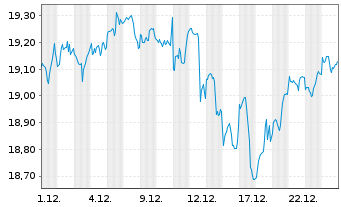 Chart UBS(Irl)ETF-USA ESG Un.LCS. - 1 Monat
