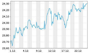 Chart UBS(Irl)ETF-EMU ESG Un.LCS. - 1 Monat