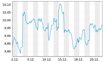 Chart UBS(Irl)ETF-Jap.ESG Un.LCS. - 1 Monat