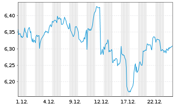 Chart HANetf ICAV-Cl.Gl.Deca.Ena.ETF - 1 Monat