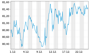 Chart Xtrack.IE-Xtr.MSCI EMU ESG ETF - 1 Monat