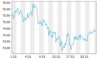 Chart Xtr.IE-Xtr.MS.US Com.Serv.ETF - 1 Monat