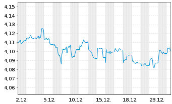 Chart VanguardFds-ESG Gl Corp.Bd ETF Reg. Shs HgdDis. oN - 1 Monat
