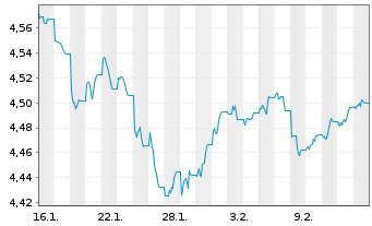 Chart VanguardFds-ESG Gl Corp.Bd ETF Shs Hgd USD Acc. - 1 Month