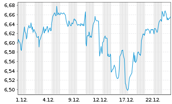 Chart VanguardFds-ESG Gl All Cap ETF - 1 Monat