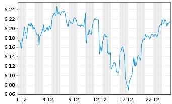 Chart VanguardFds-ESG Gl All Cap ETF - 1 Monat