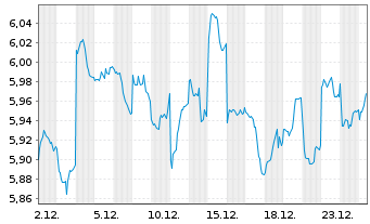 Chart Fidelity-Jap.Eq.Res.Enh.U.ETF - 1 Monat