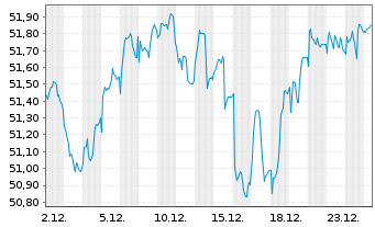 Chart SPDR FTSE Gbl Conv.Bd U.ETF - 1 Monat