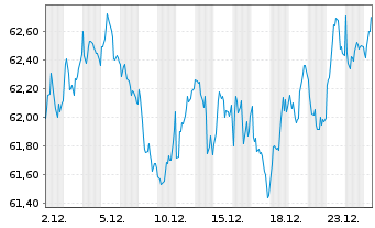 Chart Xtr.IE Stoxx Eur.Mkt Lead.UETF  EUR Acc. oN - 1 Monat