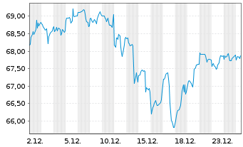 Chart IN.MKTS-Invesco NASD.100 Swap - 1 Monat