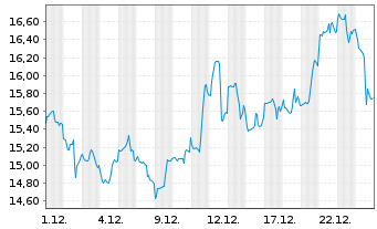 Chart HANetf ICAV-AuAg ESG Gold Min. - 1 Monat