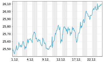 Chart HSBC ETFs-MSCI Eur.Cl.P.Al.ETF - 1 Monat