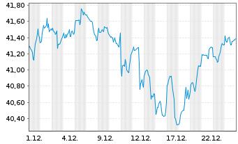 Chart HSBC ETFs-MSCI USA Cl.P.Al.ETF - 1 Monat