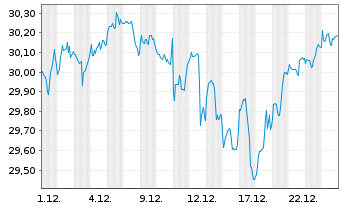 Chart HSBC ETFs-MSCI Wld Cl.P.Al.ETF USD - 1 Monat