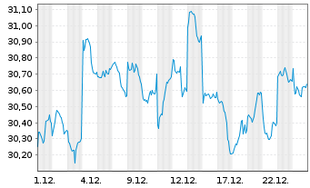 Chart JPM ICAV-Japan REI Eq(ESG)UETF - 1 Monat