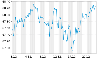 Chart iShs IV-MSCI Wld Qual.Fac.U.E. - 1 Monat