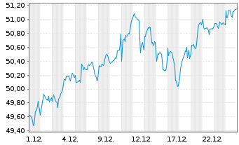 Chart iShs IV-MSCI Wl.Value Fac.U.E. - 1 Monat
