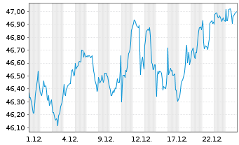 Chart iShs IV-MSCI Wrl.Size Fac.U.E. - 1 Month