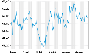 Chart iShs IV-MSCI France UCITS ETF - 1 Monat